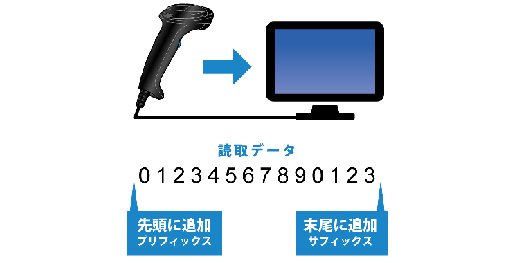 読み取りデータに文字を追加可能