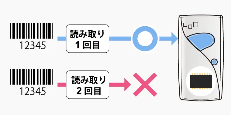 同一データ収集防止機能