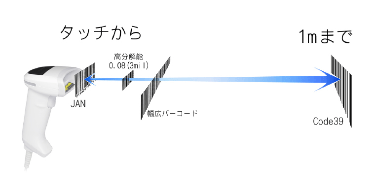 広い読み取り範囲を実現