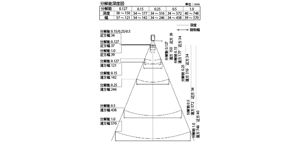 NLV-1001 読み取りフィールド