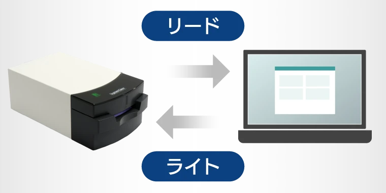 読み取りと書き込みの両方に対応