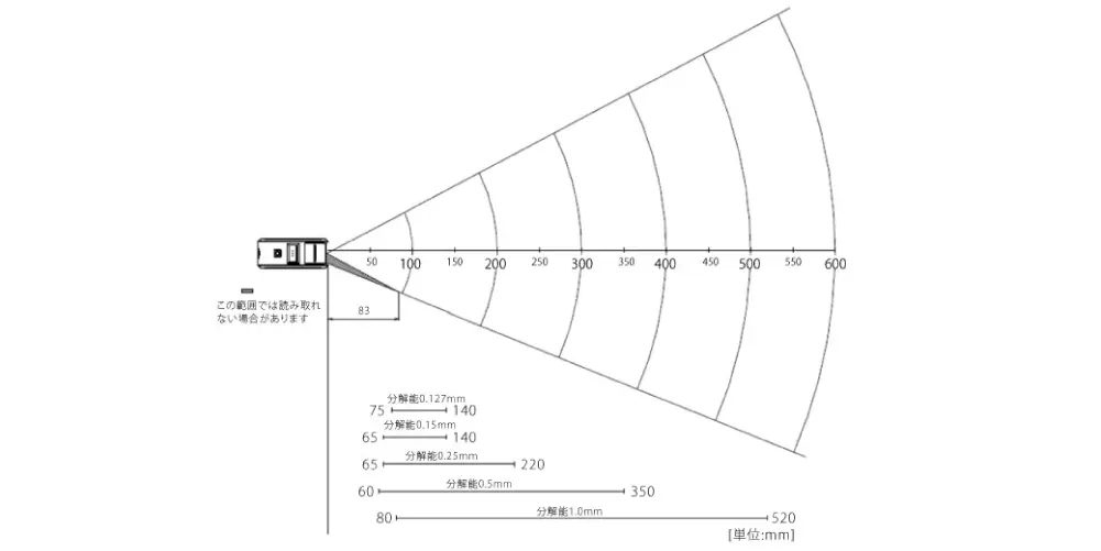 OPN-4000i読み取りフィールド