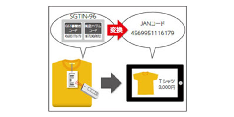 バーコードからRFID運用への移行が容易