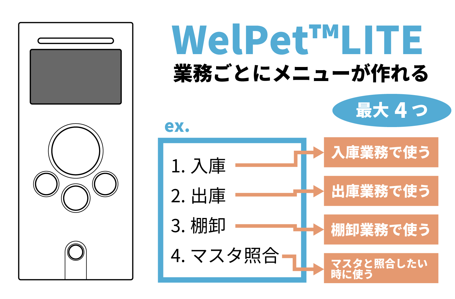 業務ごとにメニューを作成
（WelPet(TM) Lite）