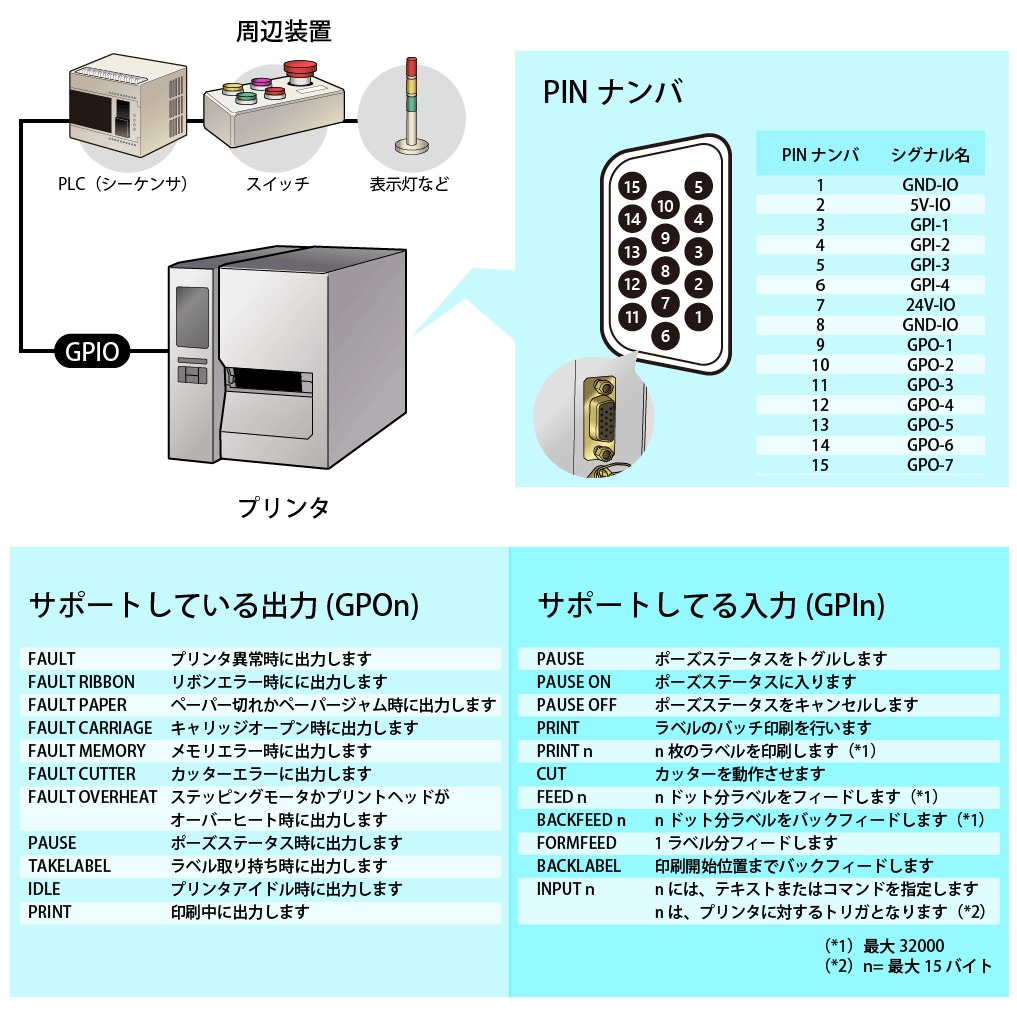 GPIOインターフェイスアプリケーション(オプション)