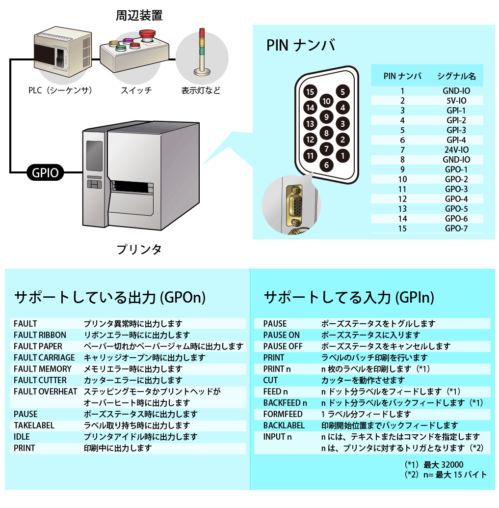 GPIOインターフェイス(オプション)